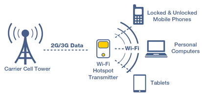 unlock zte mf65 mobile wifi